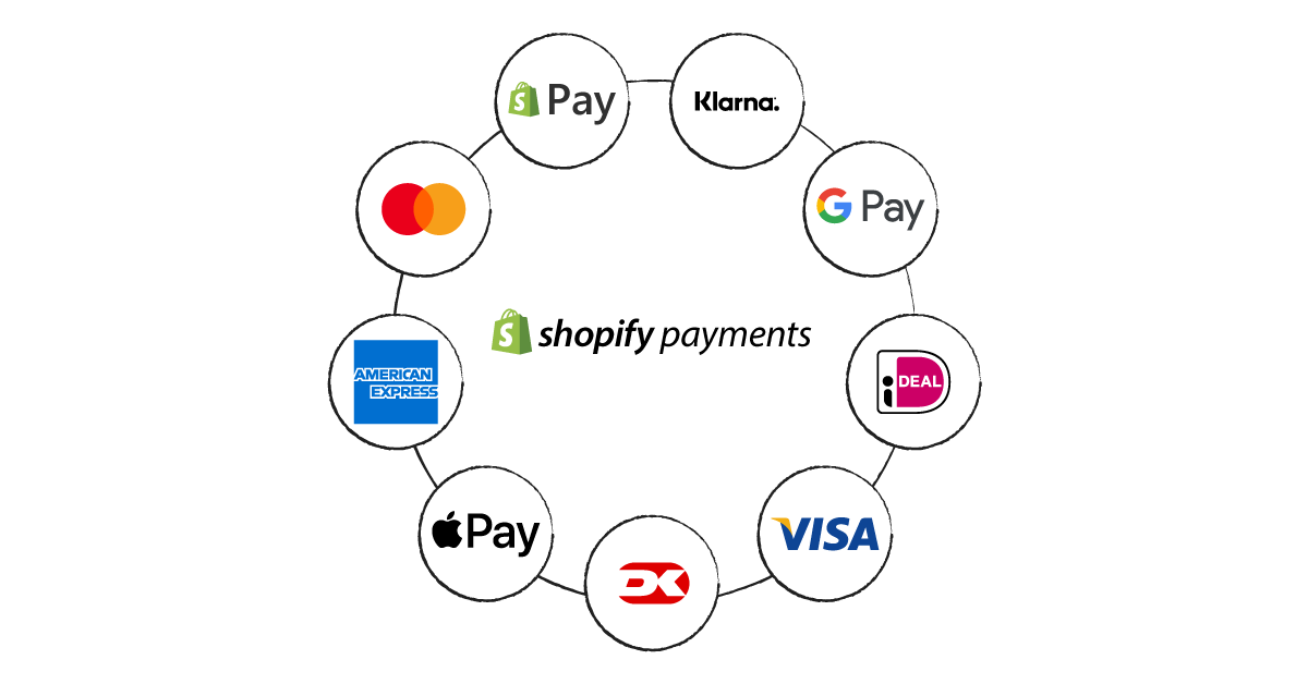 Fluxo de pagamentos Shopify